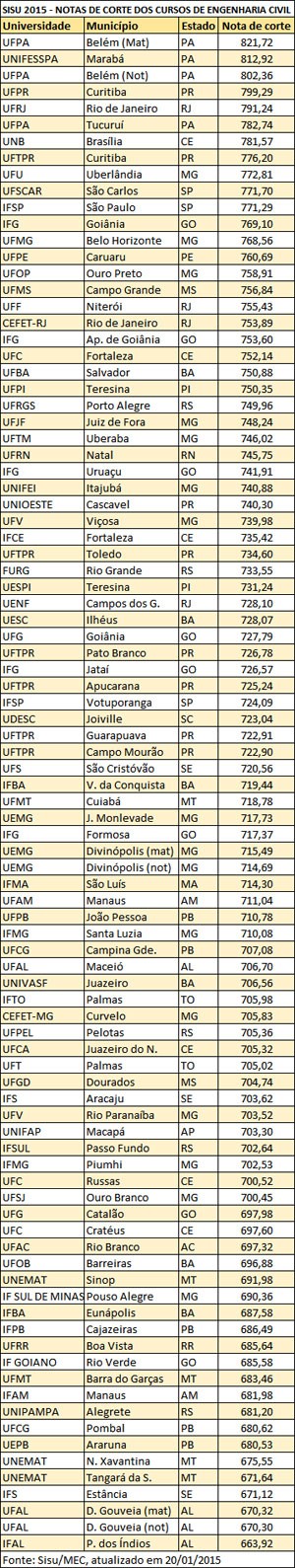 Notas de corte da UFMG hoje, quarta (14/04); veja números do Sisu 2021