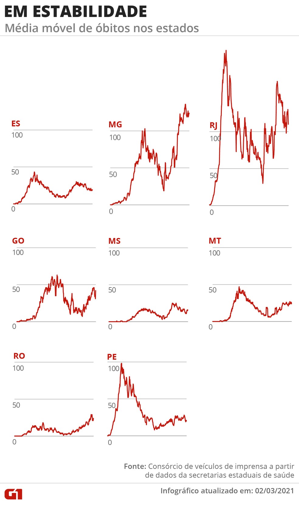 Estados com a média de mortes em estabilidade — Foto: Arte G1