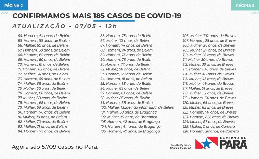 Pará tem mais 185 casos de Covid-19; agora, são 5.709 infectados (parte 2) — Foto: Sespa