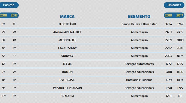 As maiores franquias do Brasil em número de unidades Pequenas Empresas Grandes Negócios