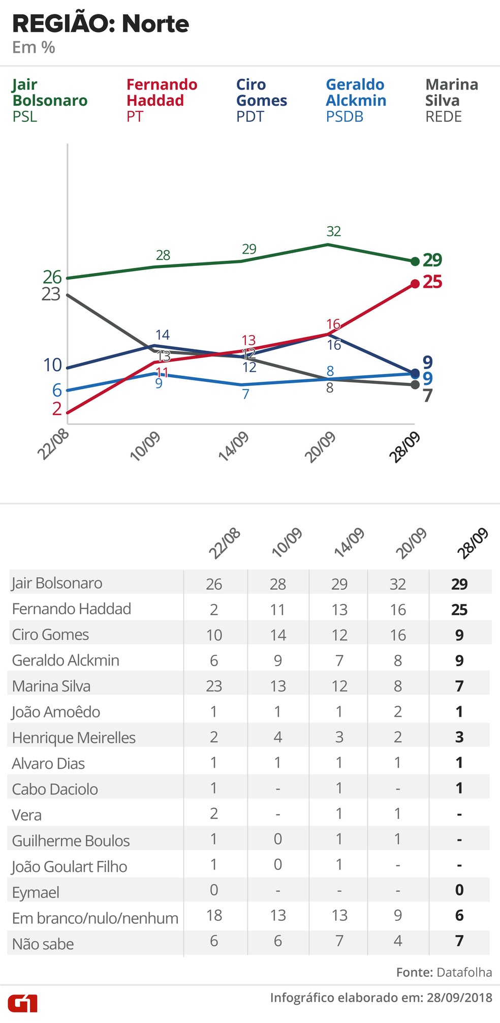 Norte — Foto: Alexandre Mauro, Betta Jaworski, Fernanda Garrafiel, Igor Estrella, Rodrigo Cunha / G1 Arte