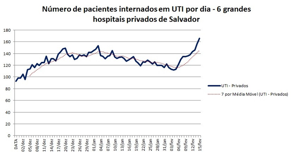 Número de pacientes internado em UTI, por dia, em seis grandes hospitais da rede particular de Salvador — Foto: Divulgação