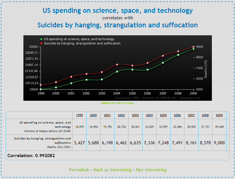 Os gastos de pesquisa científica, tecnológica e espacial dos EUA comparados com a taxa de suicídios (Foto: Reprodução)