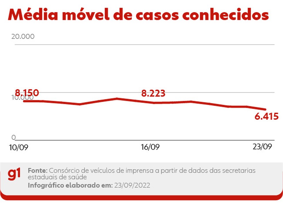 Média móvel de casos conhecidos desta sexta — Foto: Arte g1