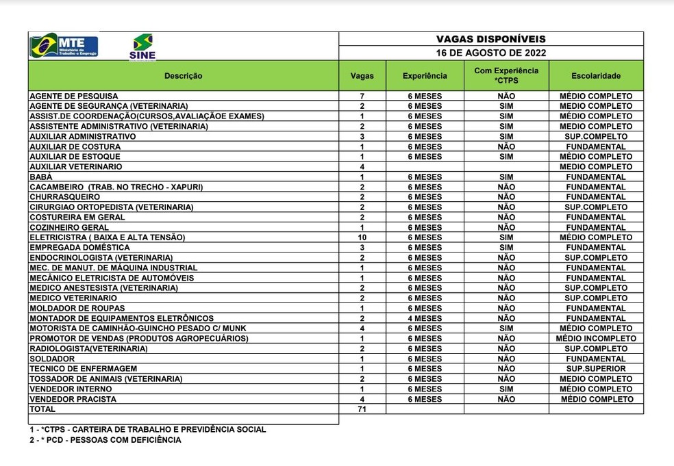 São 71 vagas em Rio Branco nesta terça-feira (16) — Foto: Divulgação/Sine-AC