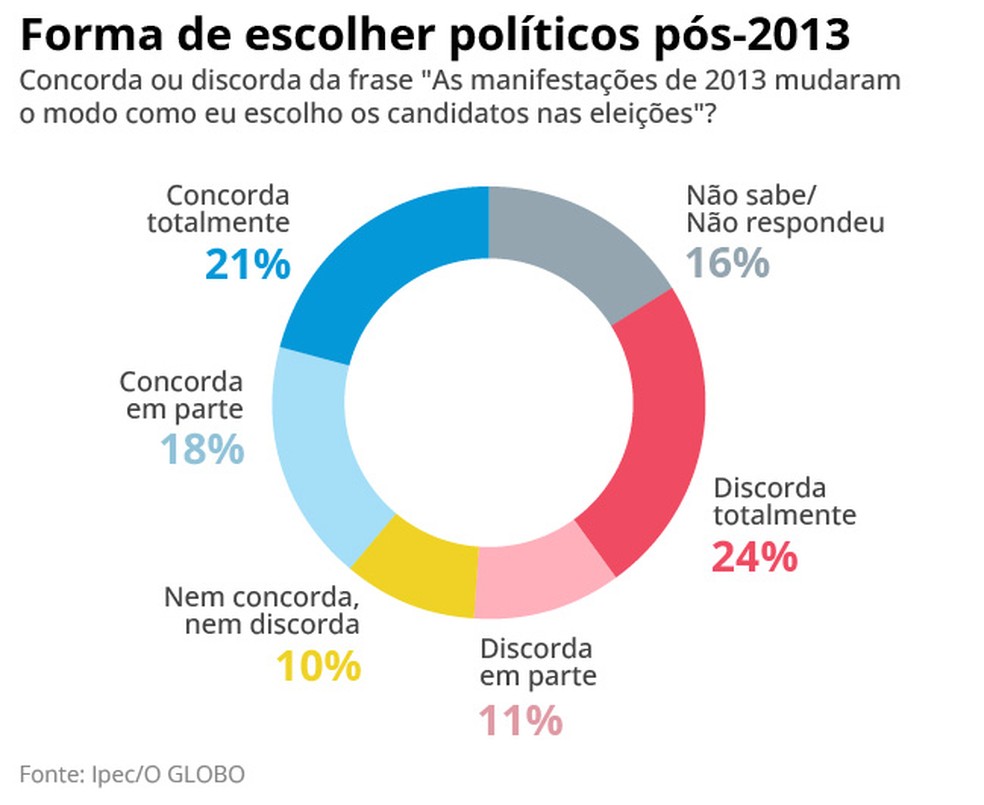Pesquisa Ipec/O GLOBO mostra respostas sobre a forma de escolher políticos após 2013  — Foto: Editoria de arte Ipec/O GLOBO