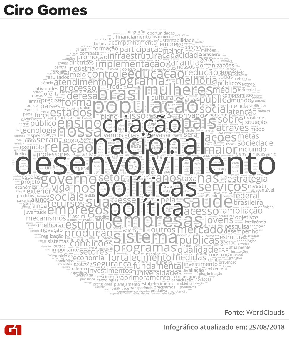 Nuvem de palavras do plano de governo de Ciro Gomes (PDT) (Foto: Alexandre Mauro e Juliane Souza/G1)