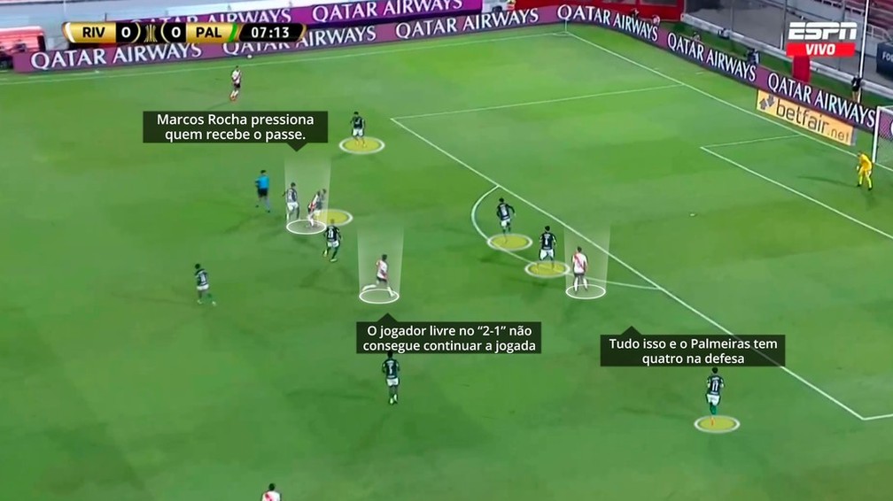 Linha de cinco do Palmeiras garantiu marcação dobrada contra o River Plate — Foto: Reprodução