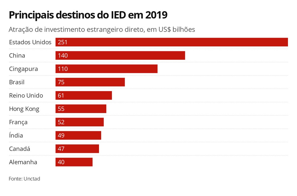 investimento estrangeiro