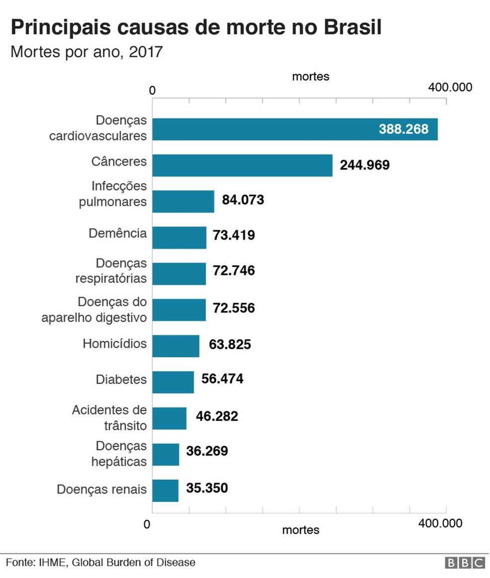 Gráfico mostra as principais causas de morte no Brasil — Foto: BBC