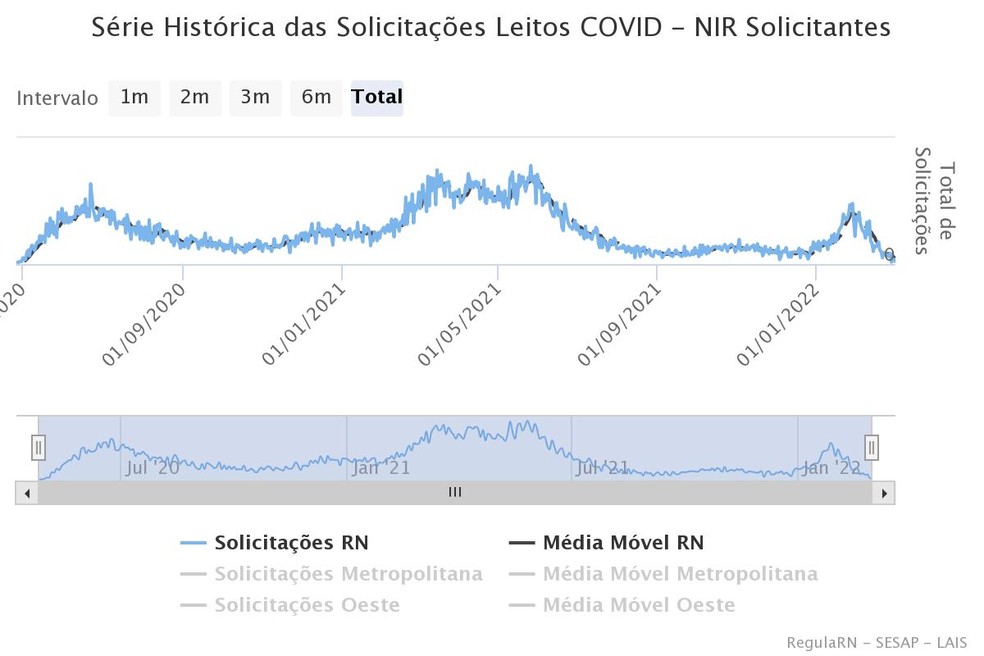 Gráfico mostra redução das solicitações de leitos para Covid-19 no Rio Grande do Norte — Foto: Regula RN