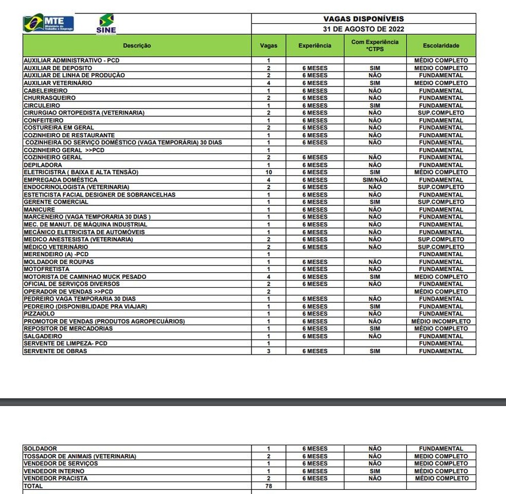 São 78 vagas para Rio Branco nesta quarta-feira (31) — Foto: Divulgação/Sine-AC