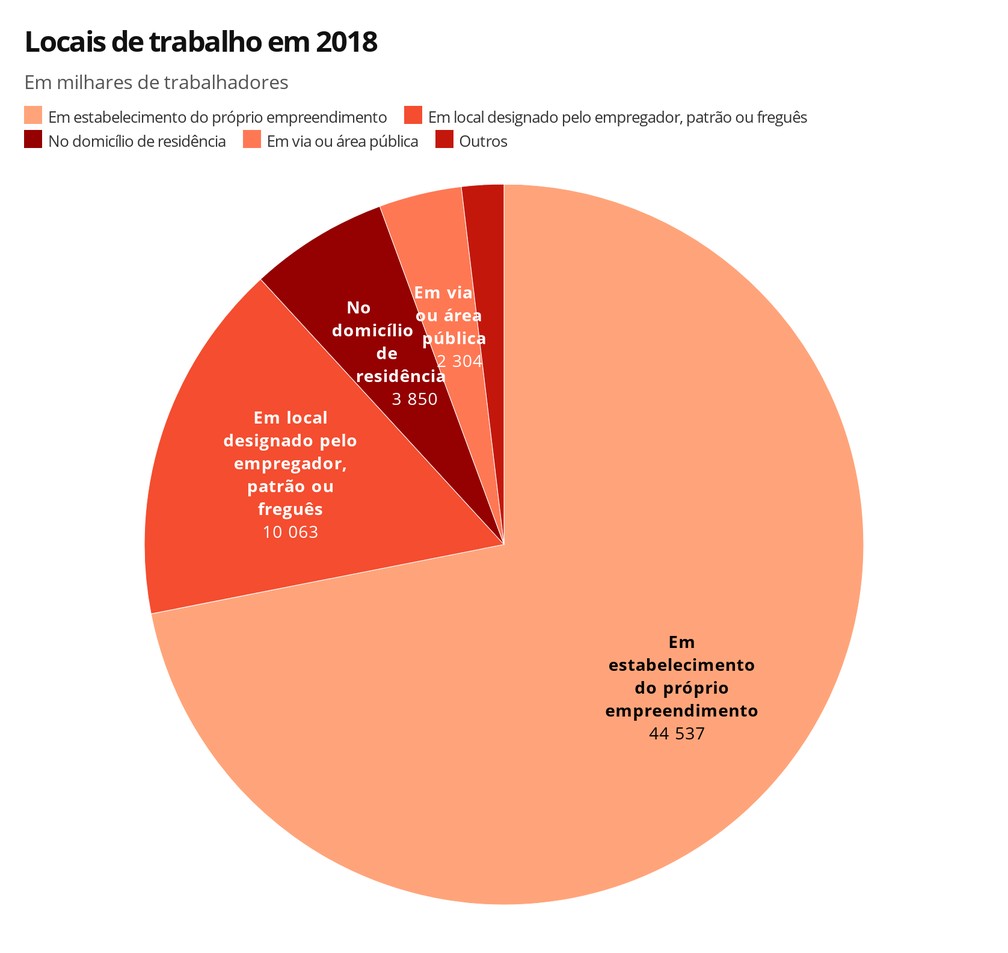 Locais de trabalho em 2018 — Foto: Economia G1