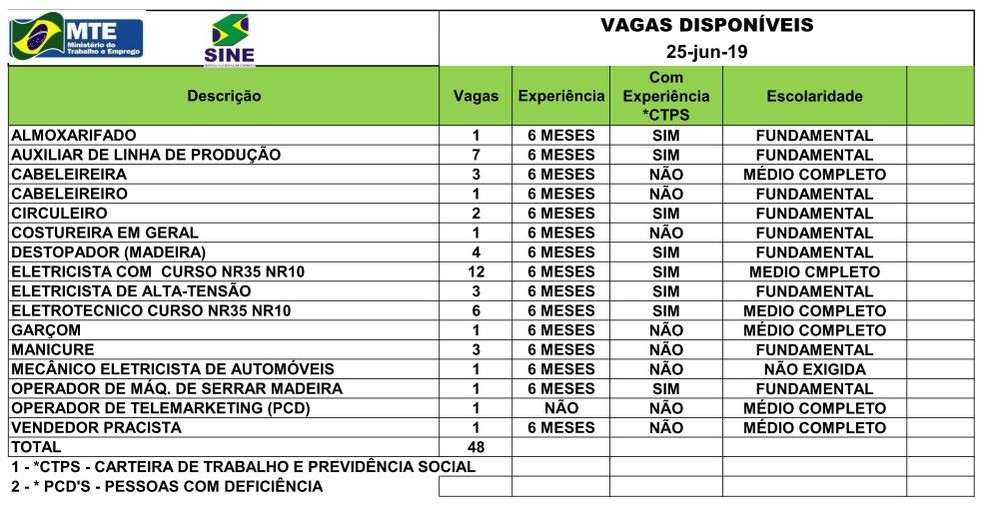 Sine tem 48 vagas de empregos em Rio Branco nesta terça-feira (25); confira a lista — Foto: Divulgação/Sine Acre