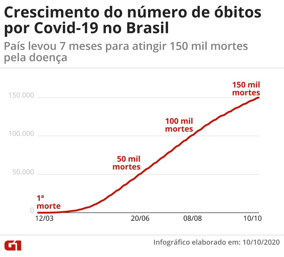 Crescimento do número de óbitos por Covid-19 no Brasil — Foto: Arte G1
