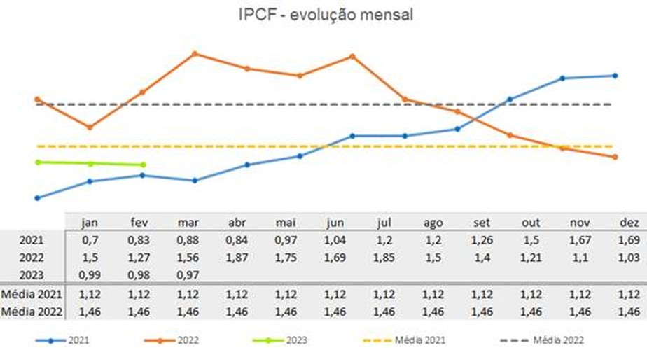 Quanto menor o IPCF, melhor é a relação de troca