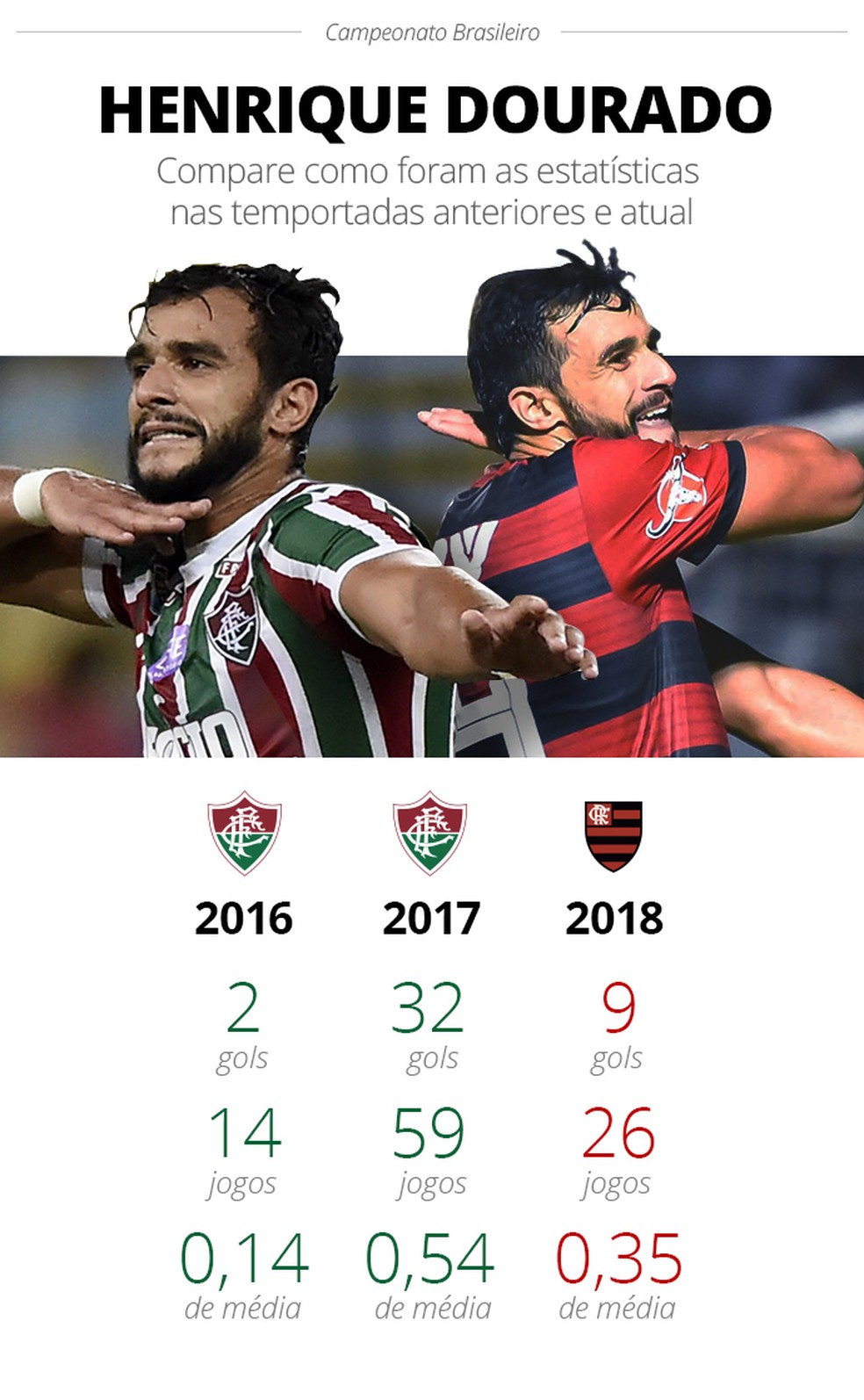 Números de Henrique Dourado em Fluminense e Flamengo (Foto: InfoEsporte)