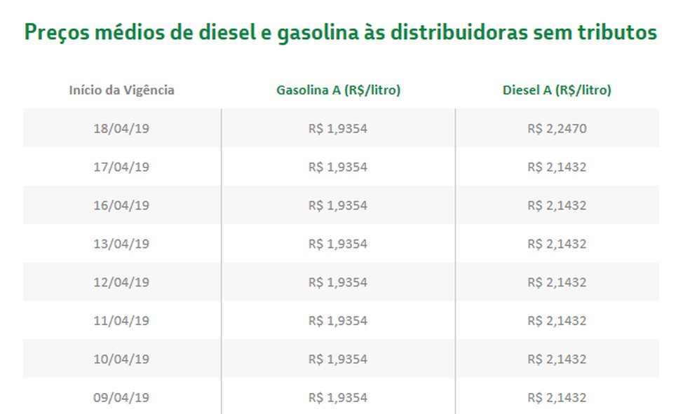 Petrobras aumenta preço do litro do diesel — Foto: Reprodução/Petrobras