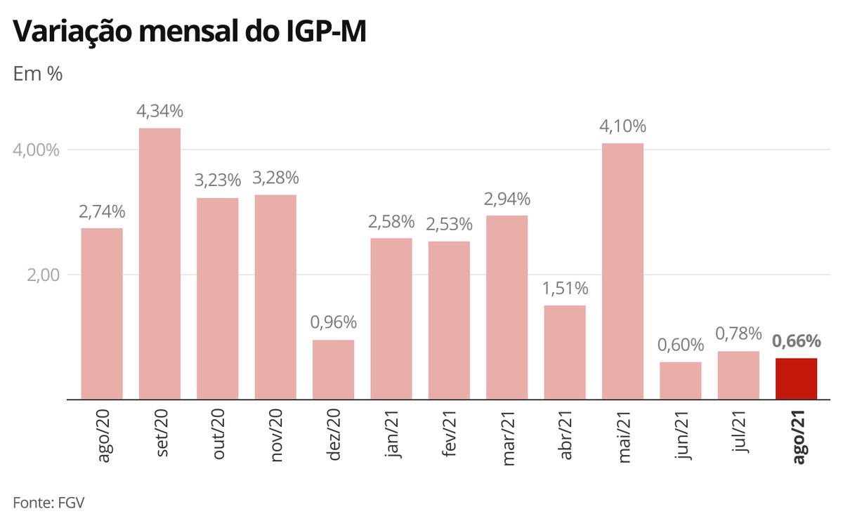 Inflação medida pelo IGPM desacelera em agosto, mas acumula avanço de