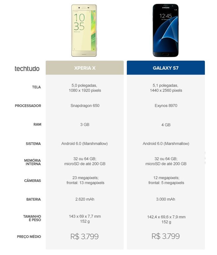 Tabela comparativa entre Xperia X e Galaxy S7 (Foto: Arte/TechTudo)