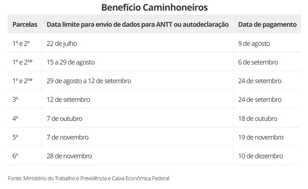 Calendário de pagamento Auxílio Caminhoneiro — Foto: Reprodução