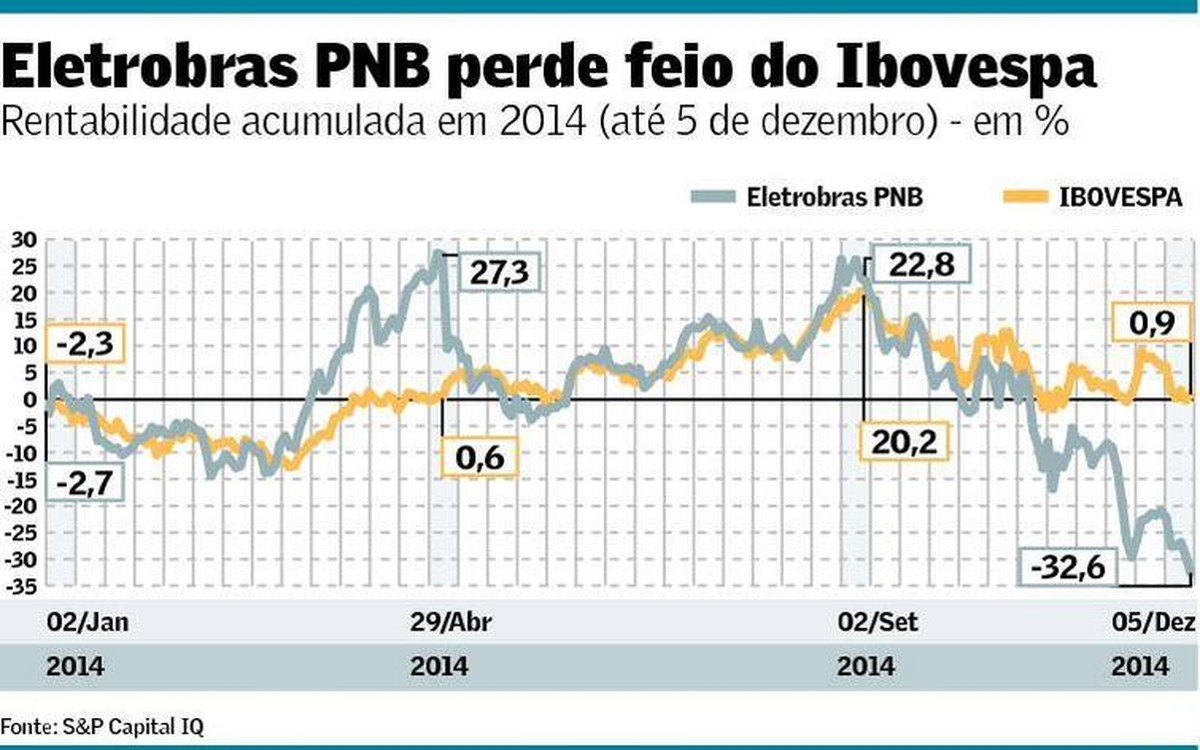 Os dividendos da Eletrobras Finanças Valor Econômico