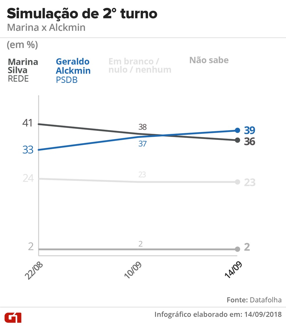 Datafolha - 14 de setembro de 2018 - Simulação de segundo turno entre Alckmin x Marina — Foto: Arte/G1