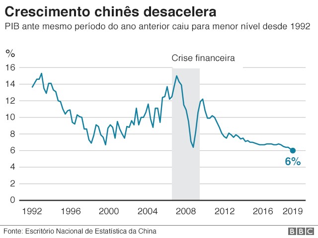 Crescimento chinês desacelera (Foto: BBC)