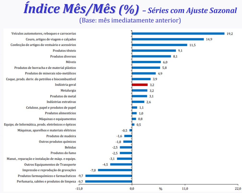 Produção industrial em agosto, por ramos pesquisados — Foto: Divulgação/IBGE