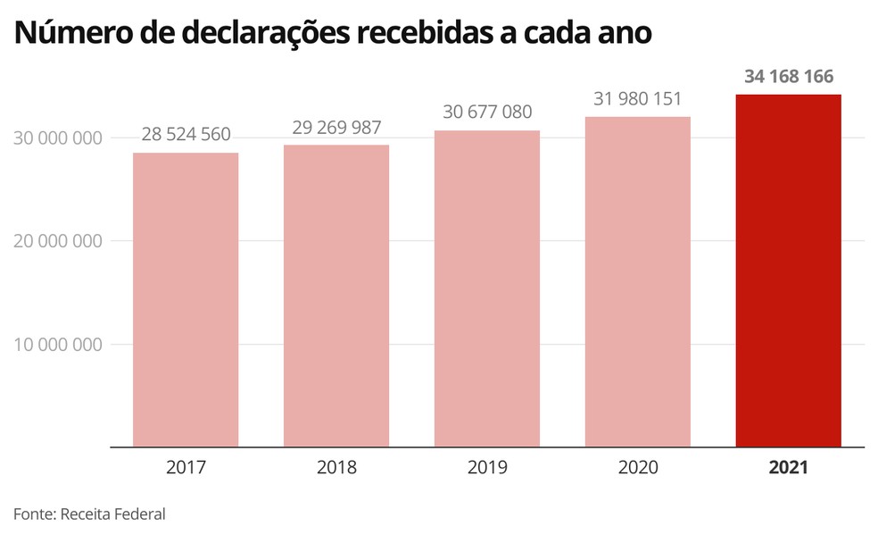 Número de declarações recebidas a cada ano — Foto: Economia G1