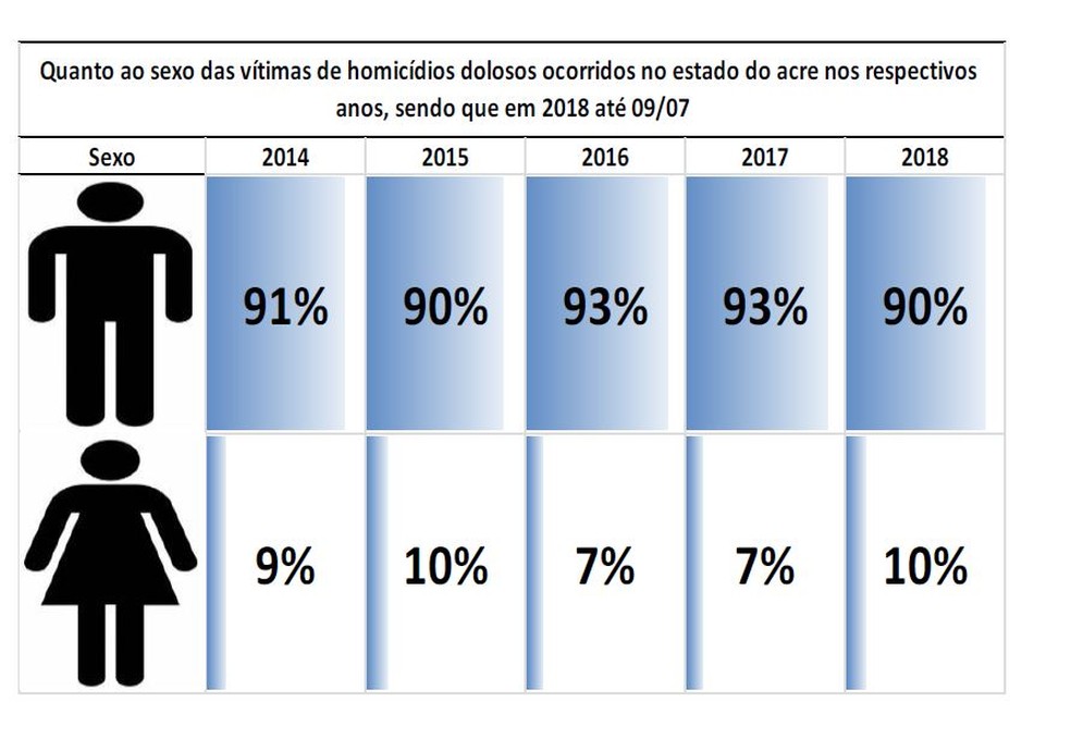 Maioria das vítimas de homicídios dolosos são homens, segundo relatório (Foto: Reprodução/MP-AC)