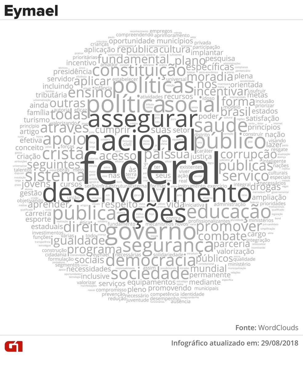Nuvens de palavras do plano de governo de Ciro Gomes (PDT) (Foto: Alexandre Mauro e Juliane Souza/G1)