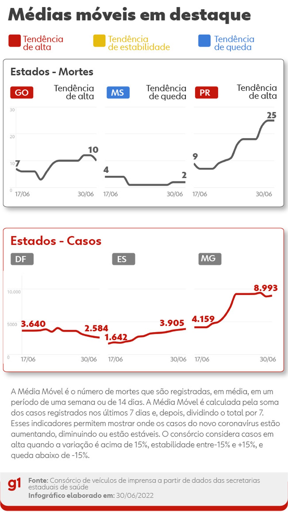 Médias em destaque — Foto: Arte g1