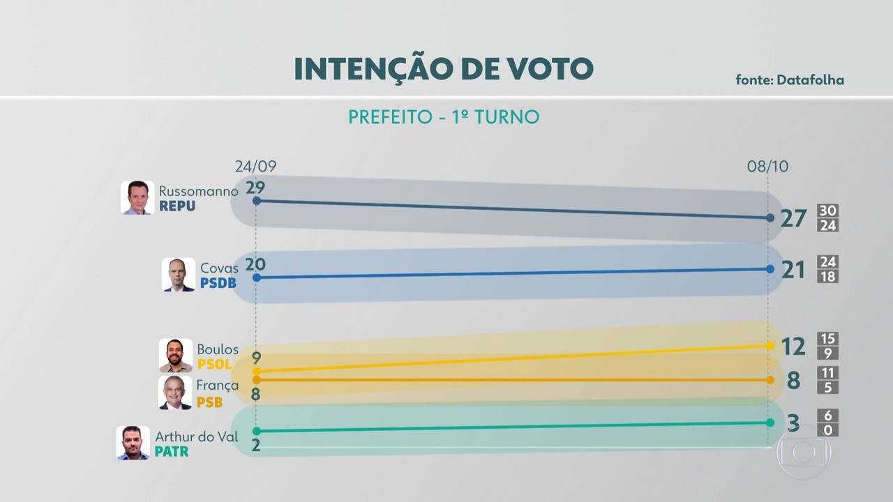 Datafolha divulga nova pesquisa de intenção de voto para prefeito da capital