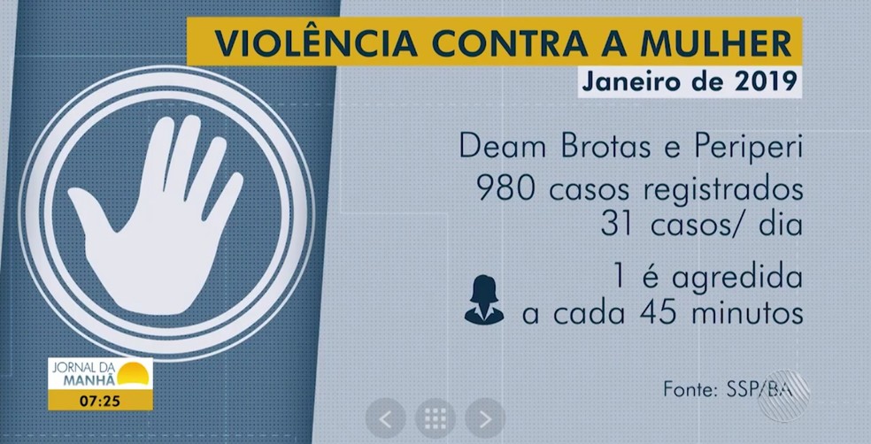 Com 980 ocorrências em janeiro, Salvador tem média de um caso de agressão a mulheres a cada 45 minutos — Foto: Reprodução/TV Bahia