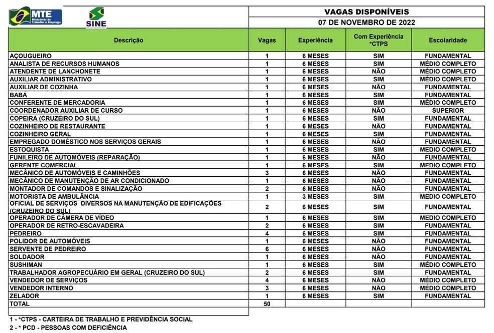 Sine Acre oferece 47 vagas de emprego nesta terça-feira (8) — Foto: Divulgação/Sine Acre