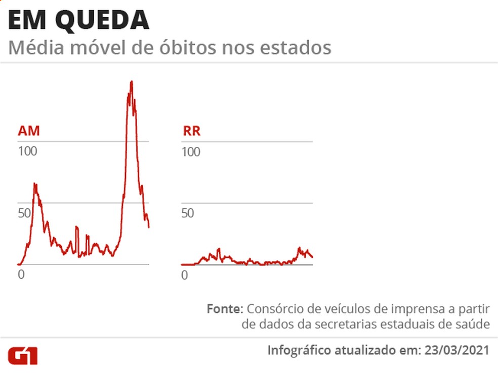 Estados com mortes em queda — Foto: Editoria de Arte/G1