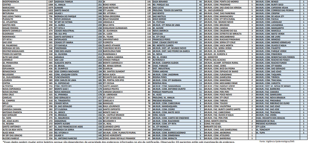 Covid-19: Montes Claros tem mais 42 casos e 4 óbitos nesta segunda-feira (19)