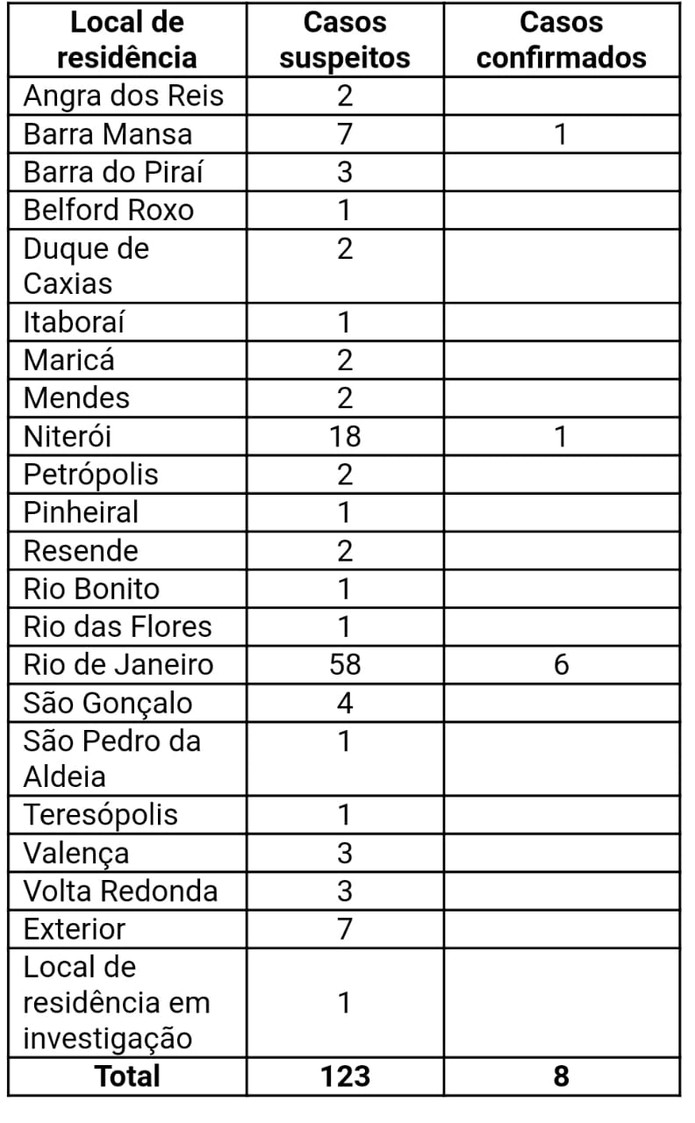 Tabela divulgada pelo governo do RJ mostra onde estão os casos monitorados de coronavírus — Foto: Divulgação