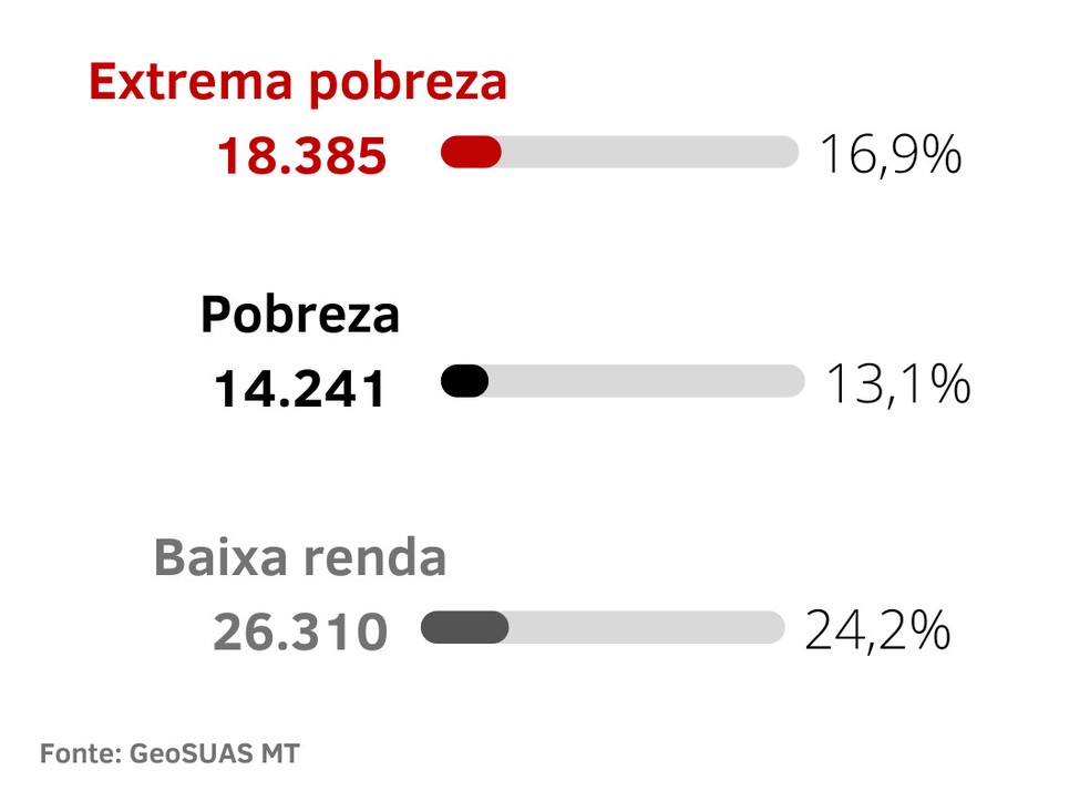 Índice de pobreza em Cuiabá — Foto: Montagem G1