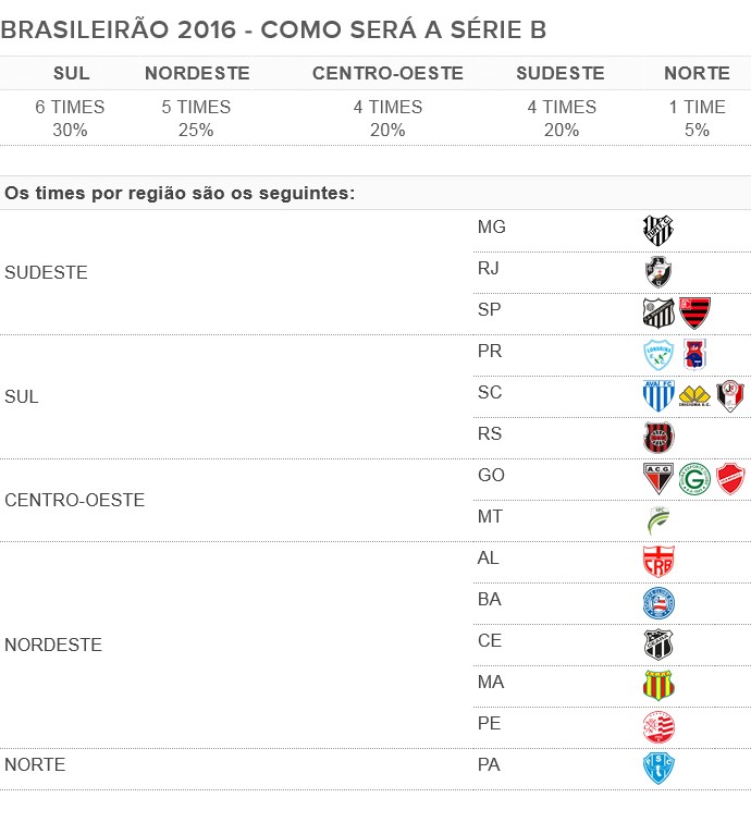 Coloquei os times da Série B e da Série C de 2019 num mapa : r/futebol