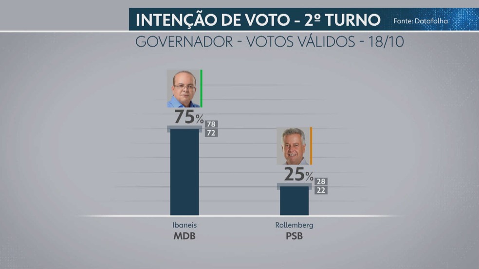 Datafolha – votos válidos para o governo do DF, na pesquisa de 18 de outubro — Foto: TV Globo/Reprodução
