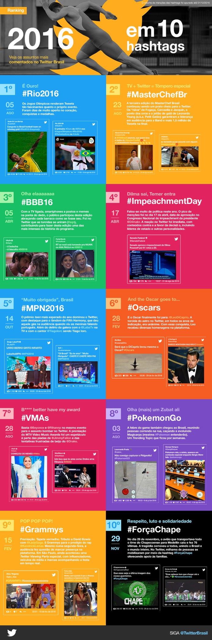 Twitter revela dados das hashtags mais importantes de 2016; veja lista (Foto: Divulgação/Twitter)
