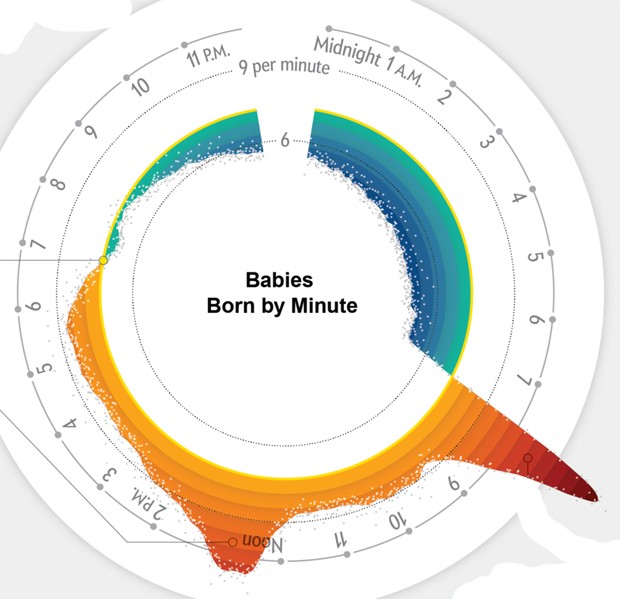 Gráfico criado por Zan Armstrong mostrando a quantidade de bebês nascidos por minuto. Nos EUA, a média é 7,3 recém nascidos por minuto (Foto: Zan Armstrong)