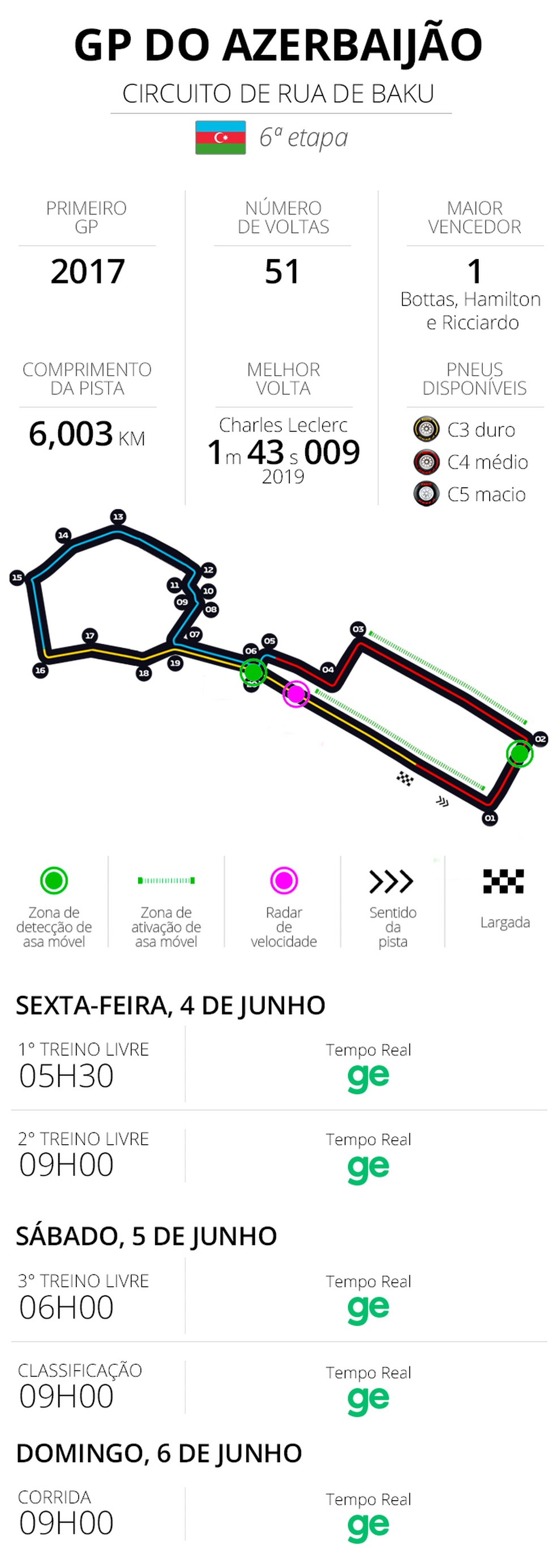 Gp Do Azerbaijao Perez Lidera Segundo Treino Com Dobradinha Da Rbr Formula 1 Ge