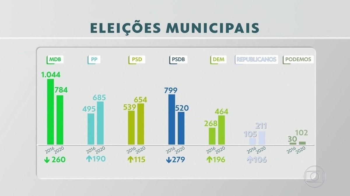 Partidos De Linha Ideológica De Centro São Os Maiores Vencedores Nas ...