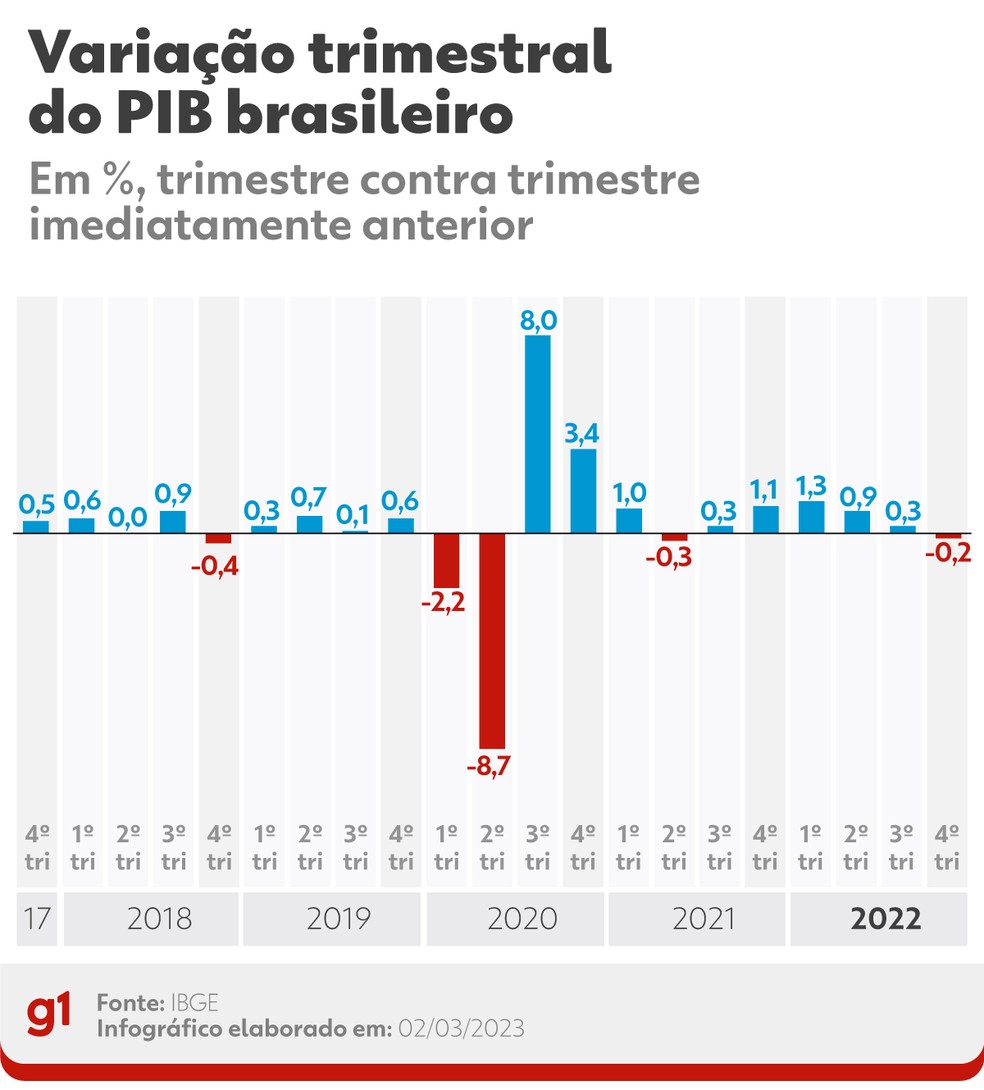 Variação trimestral do PIB brasileiro  — Foto: Editoria de Arte/g1