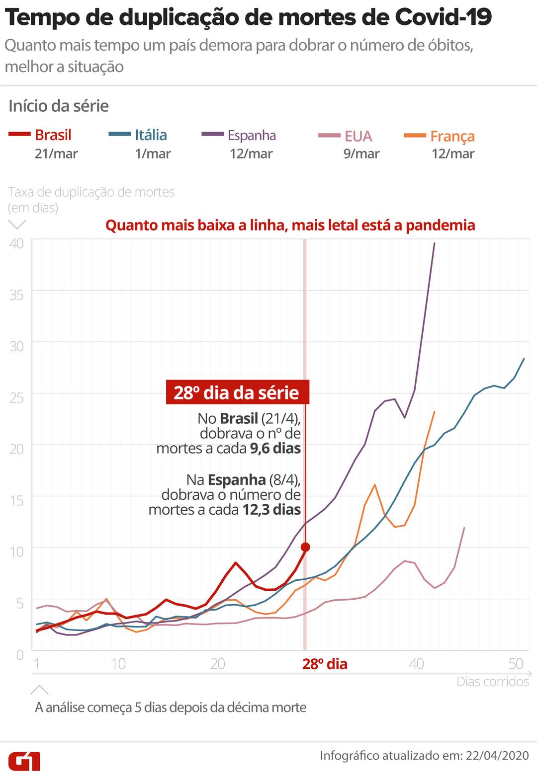 Comparação do tempo de duplicação de mortes provocadas pelo novo coronavírus em cinco países: Brasil, Itália, Espanha, Estados Unidos e França; atualização em 22 de abril de 2020