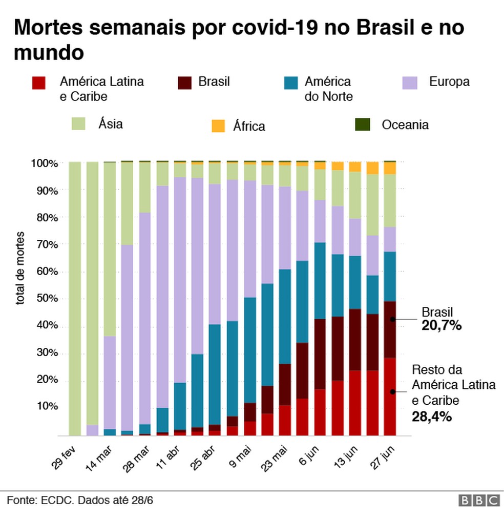 Mortes semanais Covid-19 no Brasil e no mundo — Foto: BBC