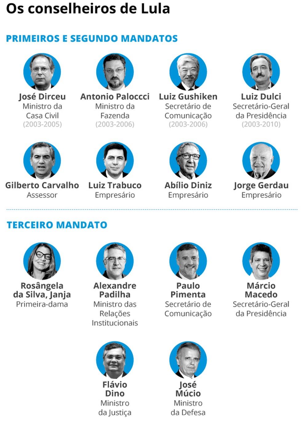 Os conselheiros de Lula em seus três governos — Foto: Editoria de Arte